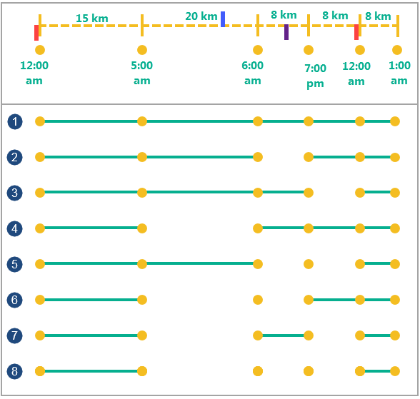 Five examples of input points (green) with varying time and distance splits Five examples of input points (green) with varying time and distance splits