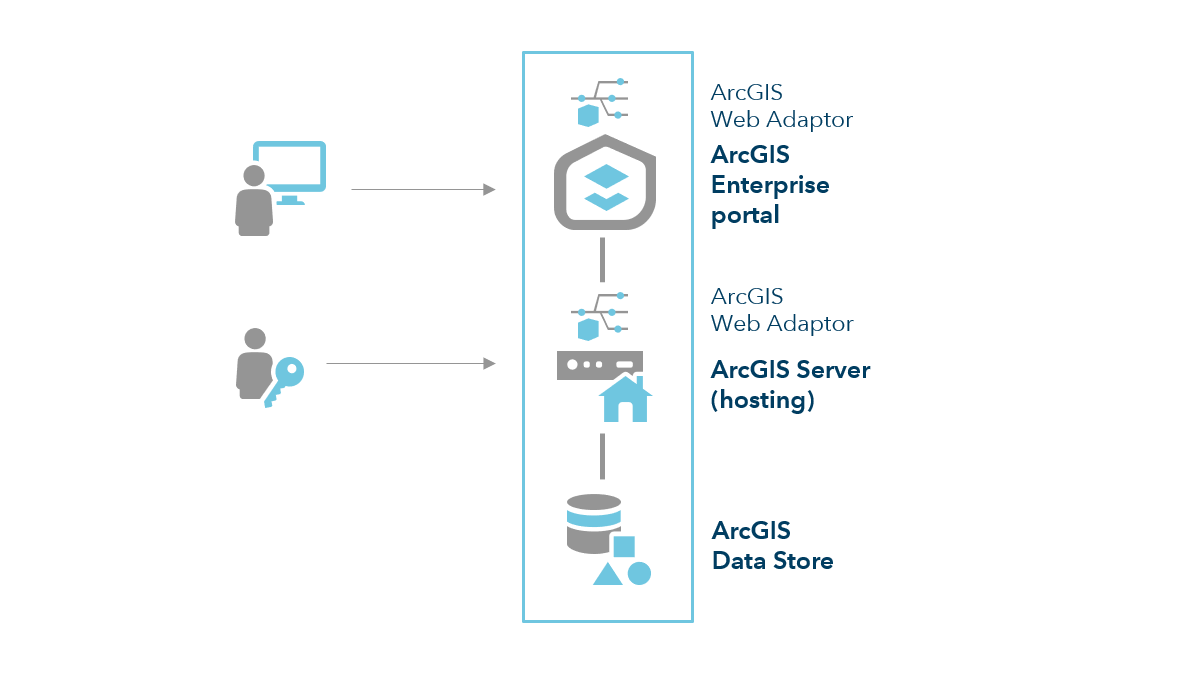 ArcGIS Enterprise base deployment ArcGIS Enterprise base deployment