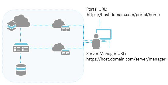 Example portal and Server Manager URLs post configuration Example portal and Server Manager URLs post configuration