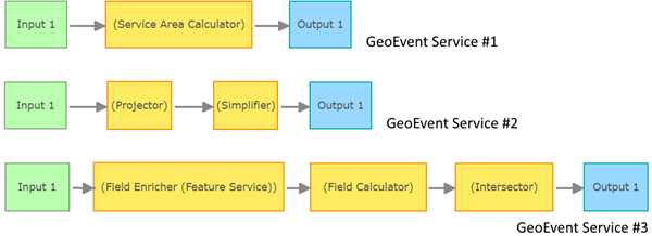 Example GeoEvent Services 1, 2, and 3 Example GeoEvent Services 1, 2, and 3